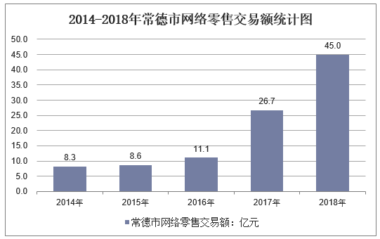2014-2018年常德市网络零售交易额统计图
