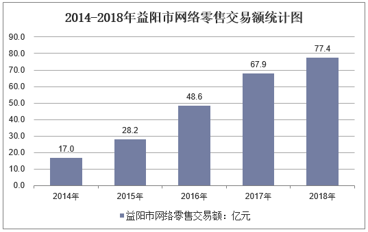 2014-2018年益阳市网络零售交易额统计图