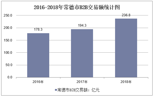 2016-2018年常德市B2B市场交易额统计图
