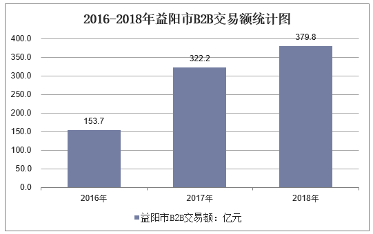 2016-2018年益阳市B2B市场交易额统计图