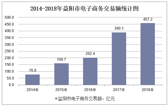 2014-2018年益阳市电子商务交易额统计图