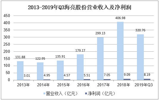2013-2019年Q3海亮股份营业收入及净利润