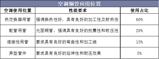 空调铜管应用位置