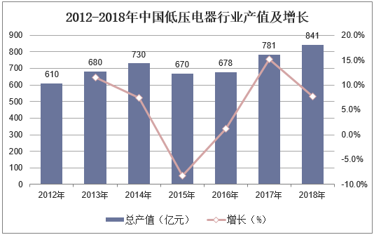2012-2018年中国低压电器行业产值及增长
