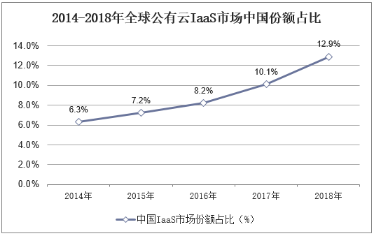 2014-2018年全球公有云IaaS市场中国份额占比