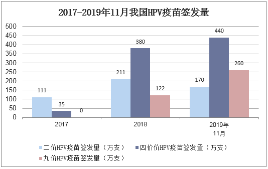 2017-2019年11月我国HPV疫苗签发量