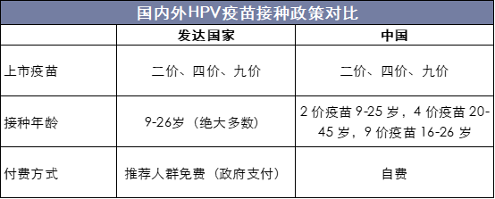 国内外HPV疫苗接种政策对比