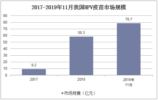 2017-2019年11月我国HPV疫苗市场规模