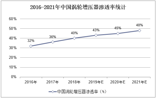 2016-2021年中国涡轮增压器渗透率统计