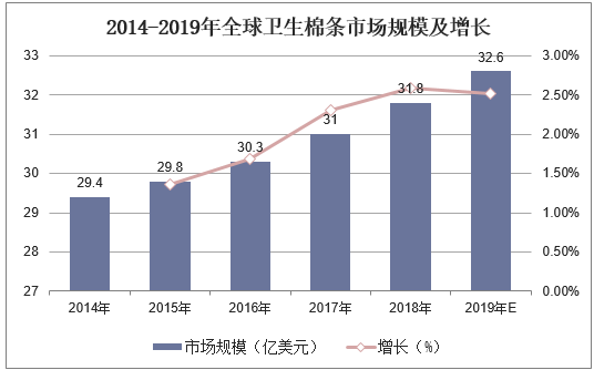 2014-2019年全球卫生棉条市场规模及增长