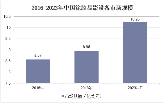 2016-2023年中国涂胶显影设备市场规模