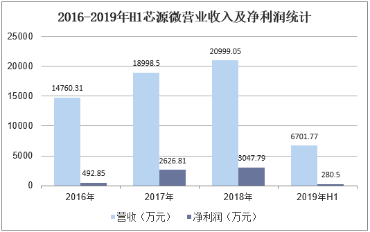 2016-2019年H1芯源微营业收入及净利润统计