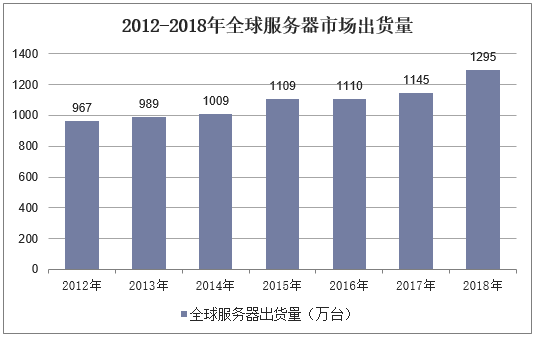 2012-2018年全球服务器市场出货量