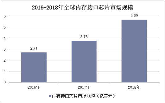 2016-2018年全球内存接口芯片市场规模