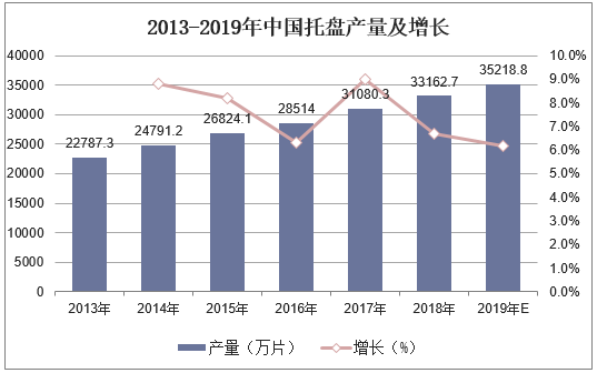 2013-2019年中国托盘产量及增长