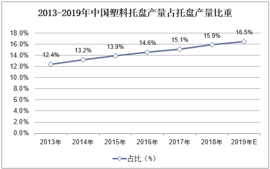 2013-2019年中国塑料托盘产量占托盘产量比重