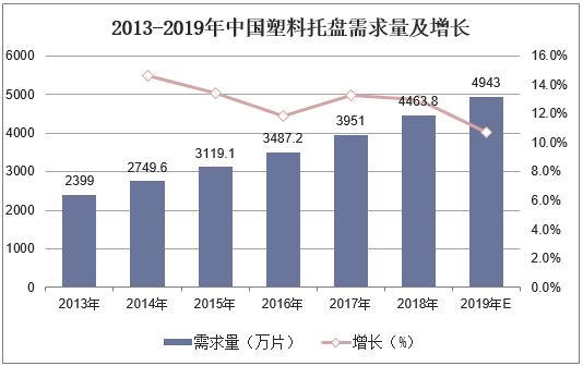 2013-2019年中国塑料托盘需求量及增长