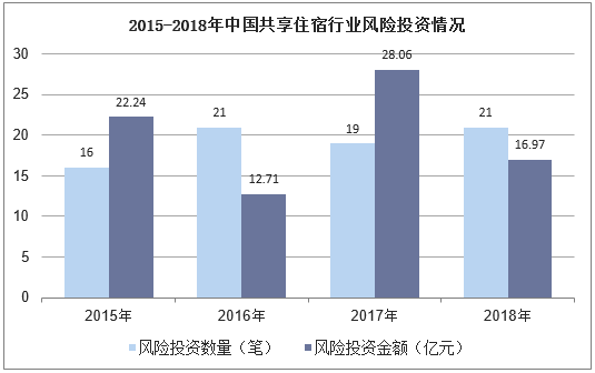 2015-2018年中国共享住宿行业风险投资情况