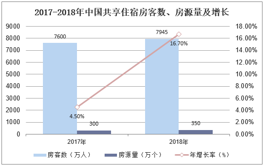 2017-2018年中国共享住宿房客数、房源量及增长