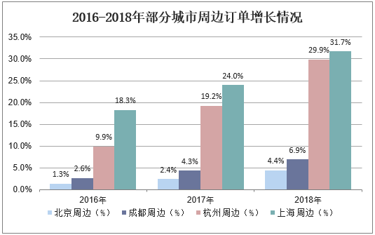 2016-2018年部分城市周边订单增长情况