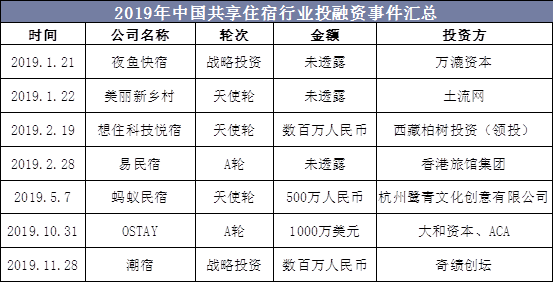 2019年中国共享住宿行业投融资事件汇总
