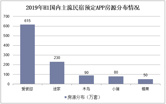 2019年H1国内主流民宿预定APP房源分布情况