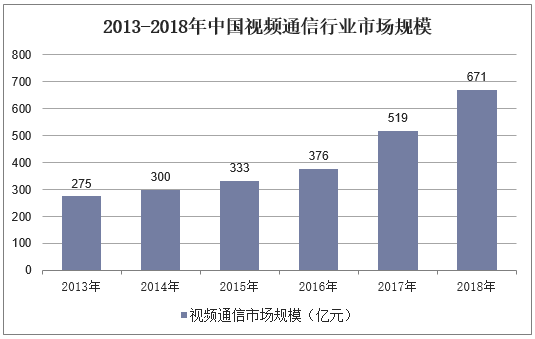 2013-2018年中国视频通信行业市场规模