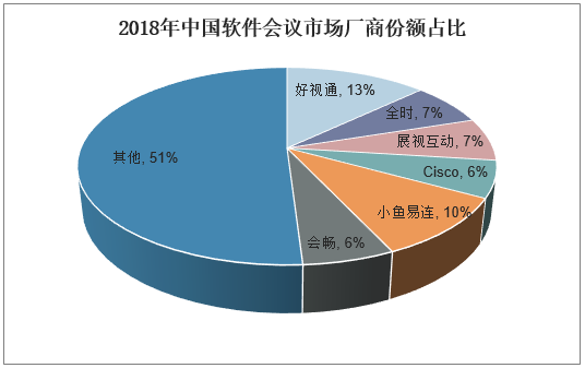 2018年中国软件会议市场厂商份额占比