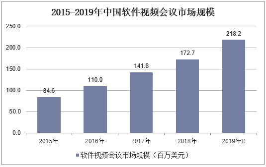 2015-2019年中国软件视频会议市场规模