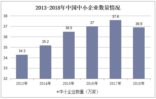 2013-2018年中国中小企业数量情况