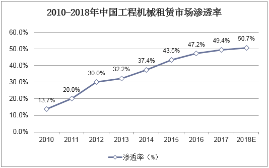 2010-2018年中国工程机械租赁市场渗透率