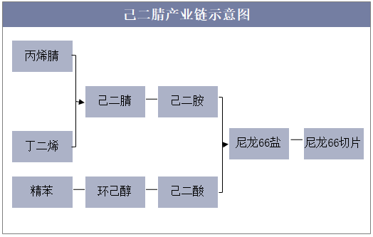 己二腈产业链示意图