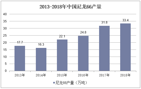 2013-2018年中国尼龙66产量
