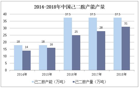 2014-2018年中国己二胺产能产量