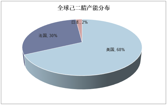 全球己二腈产能分布