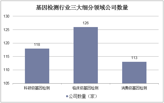 基因检测行业三大细分领域公司数量