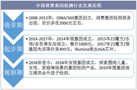 中国消费基因检测行业发展历程