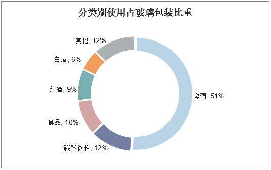 分类别使用占玻璃包装比重