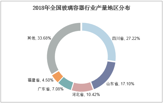 2018年全国玻璃容器行业产量地区分布