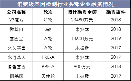 消费级基因检测行业头部企业融资情况