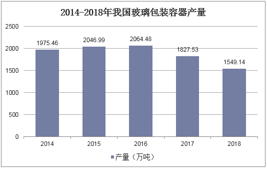 2014-2018年我国玻璃包装容器产量