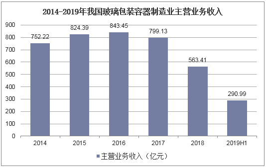 2014-2019年我国玻璃包装容器制造业主营业务收入