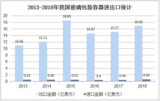 2013-2018年我国玻璃包装容器进出口统计