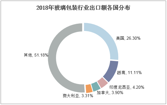 2018年玻璃包装行业出口额各国分布