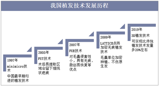 我国植发技术发展历程