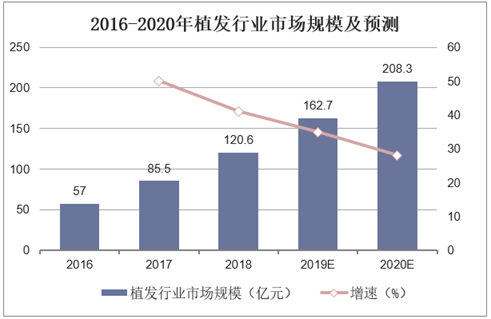 2016-2020年植发行业市场规模及预测