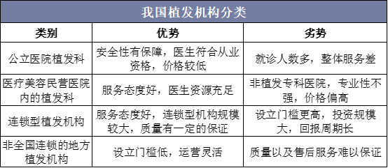 我国植发机构分类