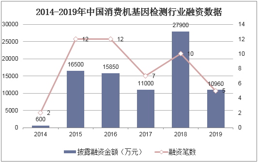 2014-2019年中国消费机基因检测行业融资数据