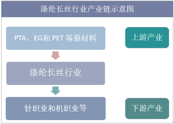 涤纶长丝行业产业链结构示意图