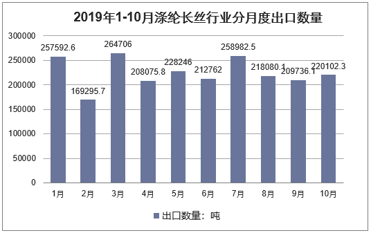 2019年1-10月涤纶长丝行业分月度出口数量